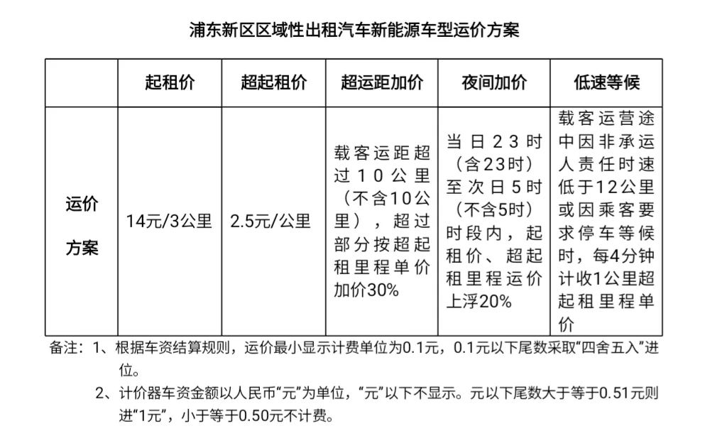起步價14元，浦東區(qū)域性出租汽車新能源車型運價方案實施