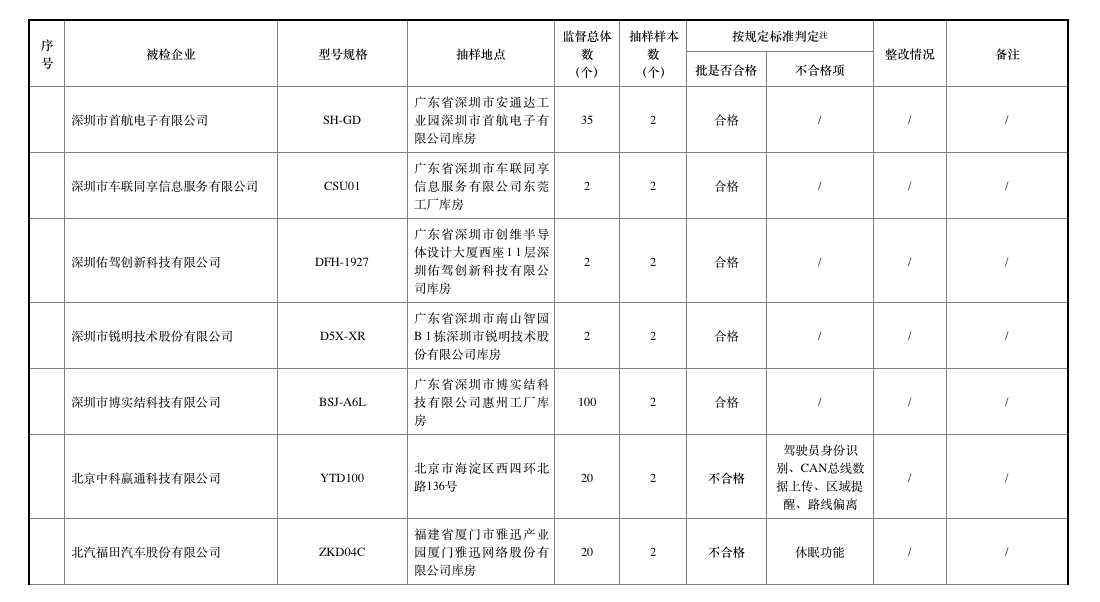 去年北斗車載終端質(zhì)量抽查合格率僅七成，車載終端為何掉線？