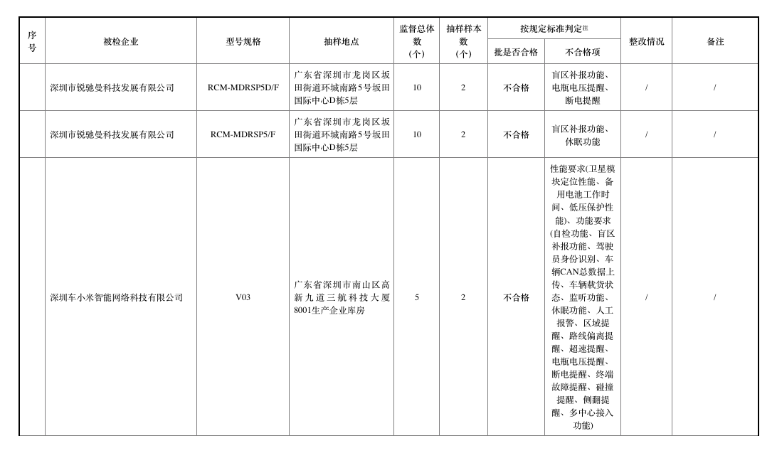 去年北斗車載終端質(zhì)量抽查合格率僅七成，車載終端為何掉線？